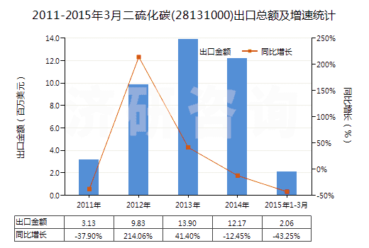 2011-2015年3月二硫化碳(28131000)出口總額及增速統(tǒng)計(jì)